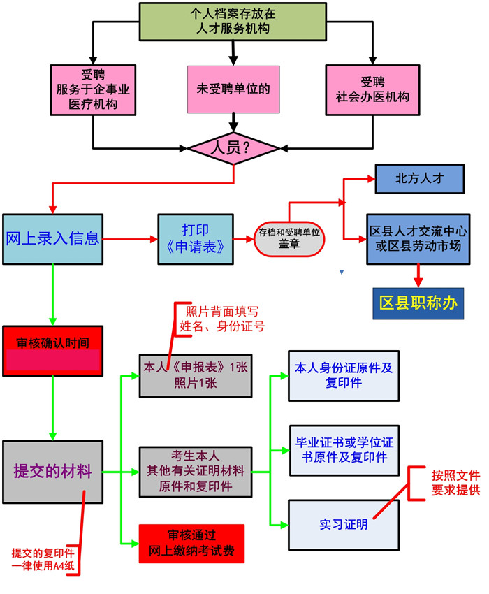 護(hù)士資格證報(bào)名流程圖